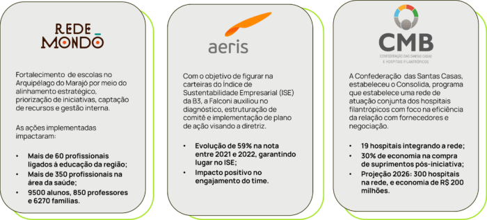 Cases do Relatório de Sustentabilidade da Falconi: Rede Mondó, Aeris e Confederação das Santas Casas (CMB)