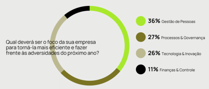 Pesquisa sobre o foco das empresas para o próximo ano: gestão de pessoas 36%, processos e governança 27%, tecnologia e inovação 26%, finanças e controle 11%
