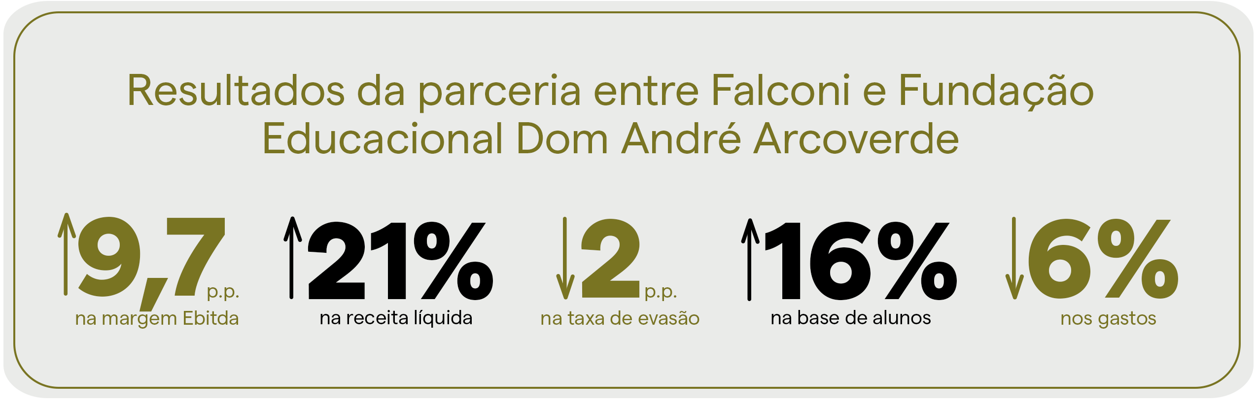 Resultados da parceria entre Falconi e Fundação Educacional Dom André Arcoverde: 9,7 p.p. na margem Ebitda, 21% na receita líquida, queda de 2 p.p. na taxa de evasão, 16% na base de alunos e redução de 6% nos gastos