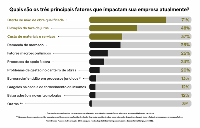 Gráfico de barra com os principais fatores que mais impactam a Construção Civil
