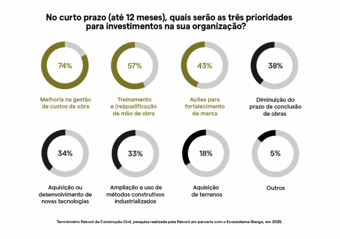 Gráfico com as prioridades de investimento da Construção Civil no curto prazo