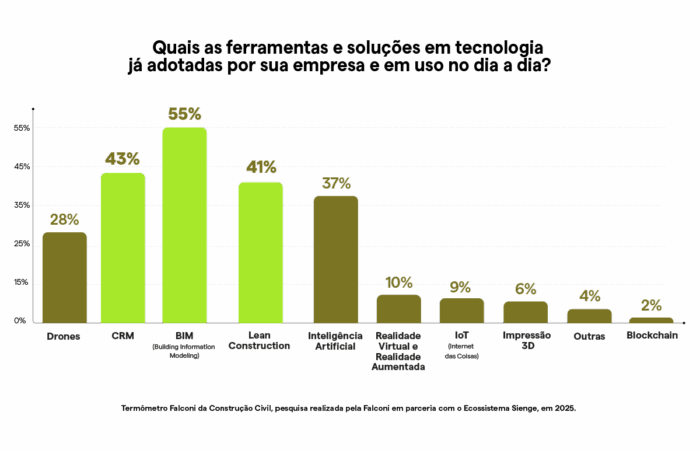 Tecnologias já adotadas pela Construção Civil